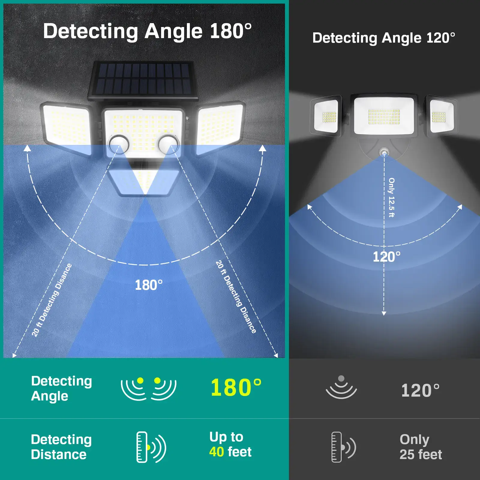 Solar Motion Sensor Lights-4 Heads 3000LM, IP65Waterproof, 270°Wide Angle Lighting Security Light for Yard, Garage, Porch, Pool,Garden,Barn,Patio,Thanksgiving home decor,Holiday Haul,Christmas gifts