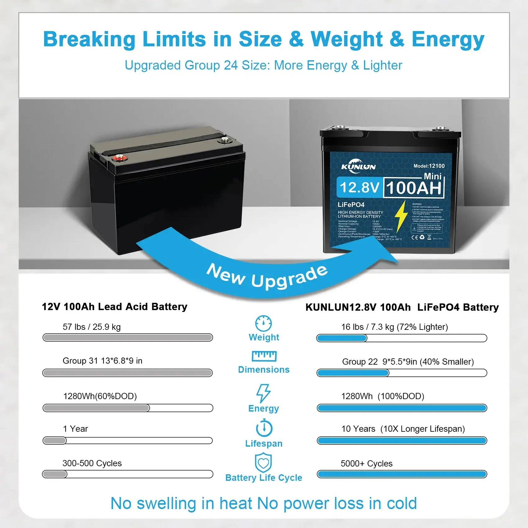 12V 100Ah/120Ah LiFePO4 Battery with Charger, Built-in Smart BMS, 5000+ Cycles Maintenance-Free