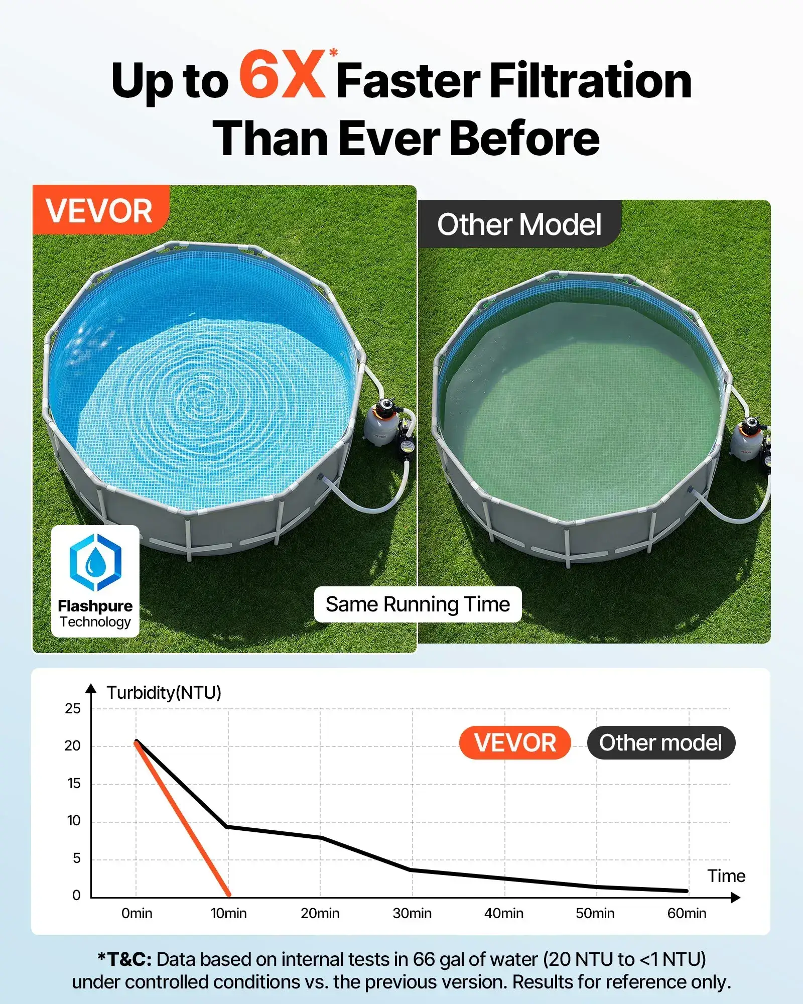 FlashPure Sand Filter Pump, 16 in for Above Ground Pool, 1 HP 4400 GPH, Swimming Pool Filter System with Timer, 6X Faster Filtration with Media Installed, Leak-Resistant, Ready to Use Out of Box