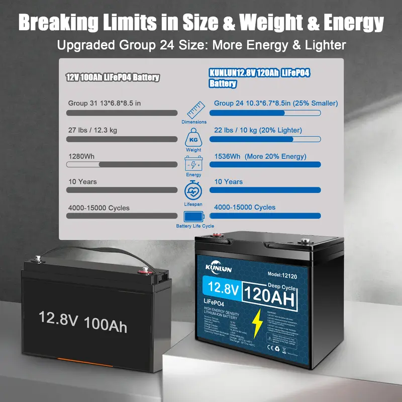 12V 100Ah/120Ah LiFePO4 Battery with Charger, Built-in Smart BMS, 5000+ Cycles Maintenance-Free