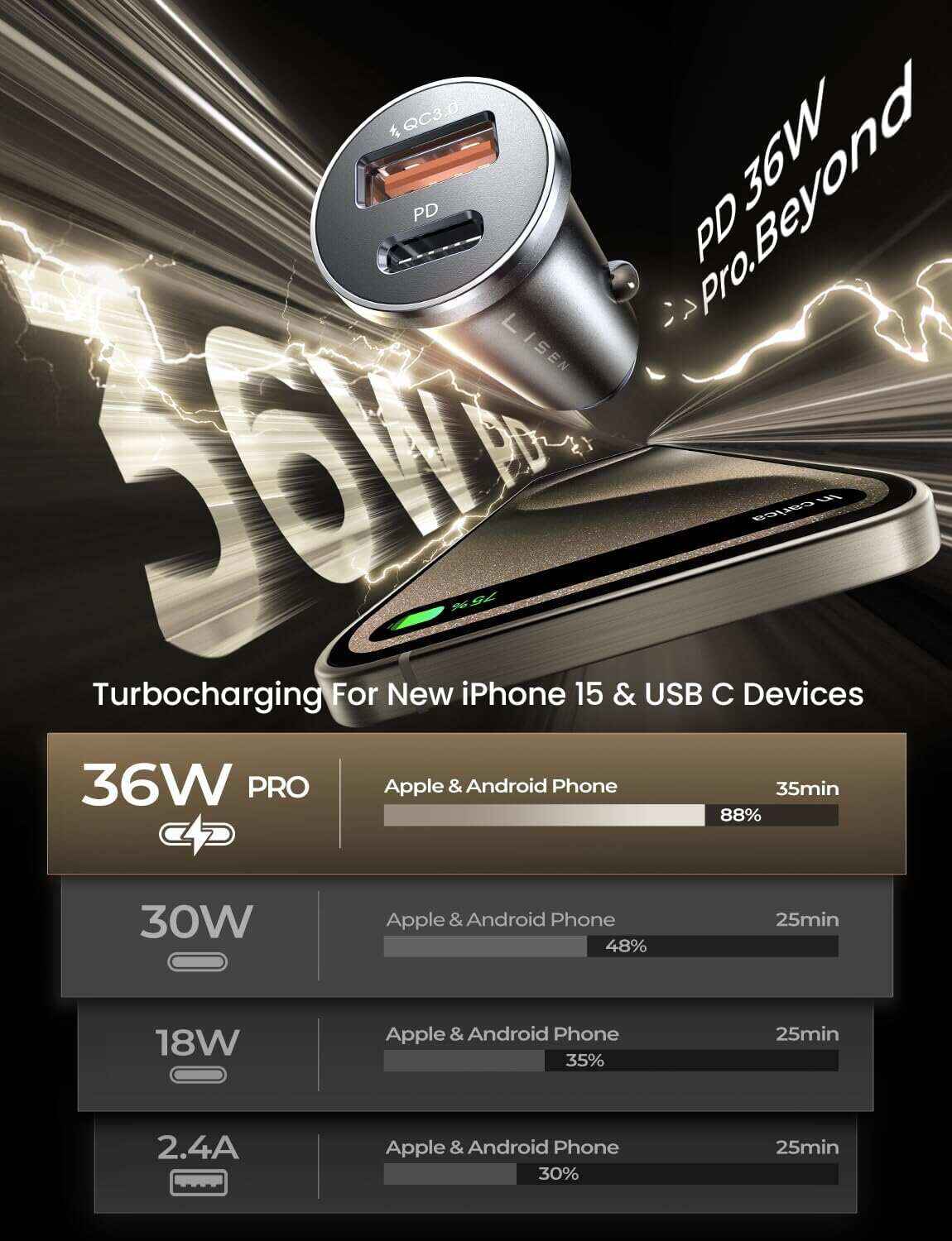 Car Charger USB C, 54W Super Fast Car Charger Adapter, LISEN All-Metal Cigarette Lighter Adapter, Dual Port PD 36W/12V USB C Car Charger Plug for iPhone 15 14 13 12 Pro Max, Samsung Galaxy, Pixel 7